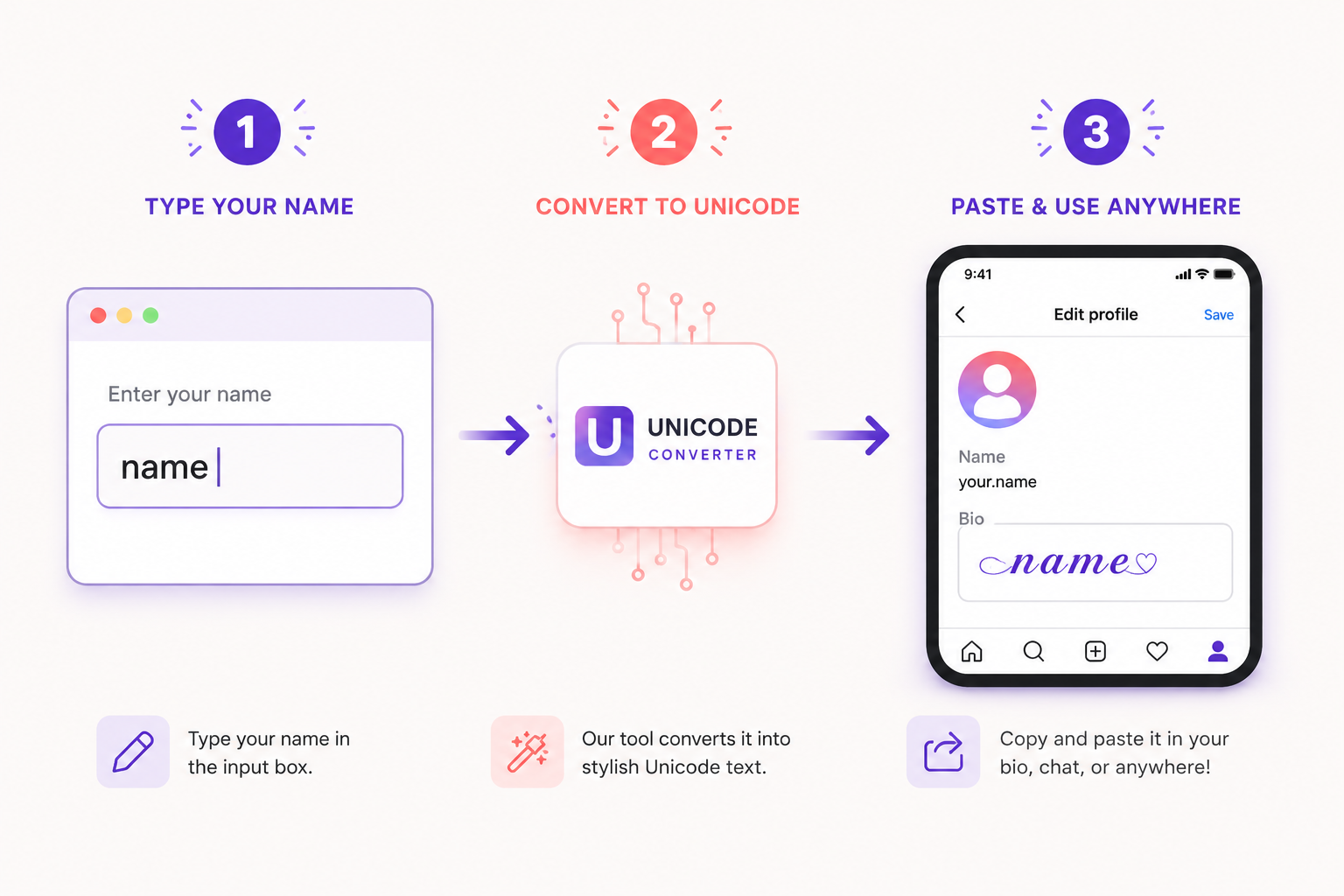 Three-step diagram showing plain text converted to Unicode styles and pasted into a social bio